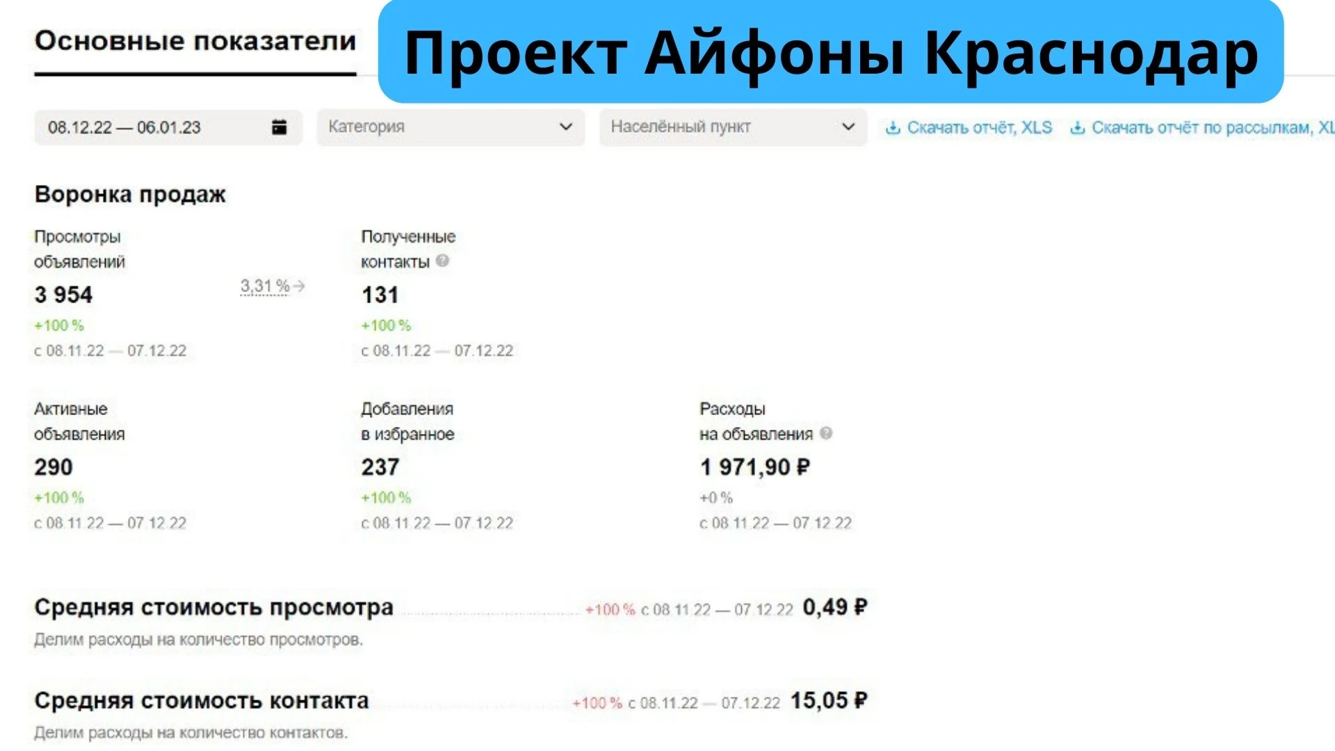 Кейс по продвижению iPhone в Краснодаре на Авито