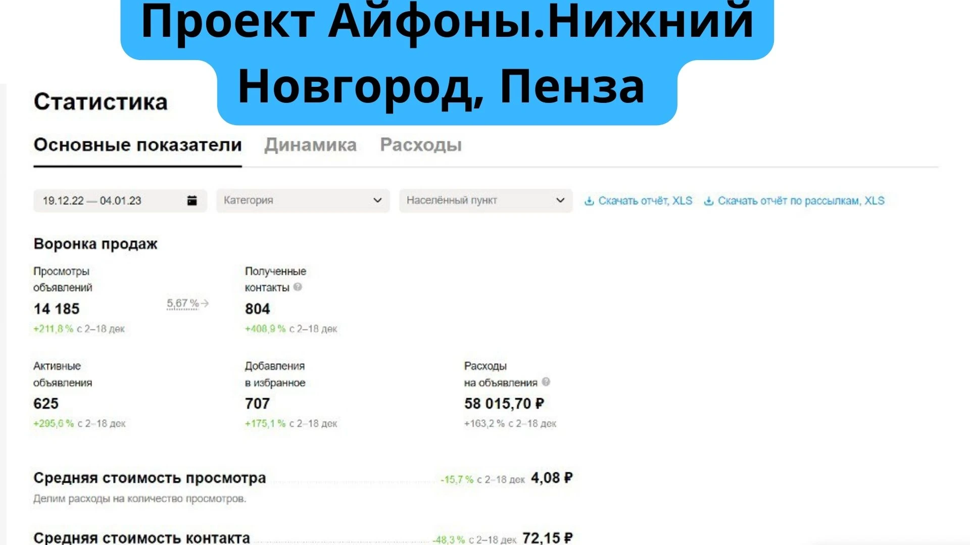 Кейс по продвижению iPhone в Нижнем Новгороде и Пензе на Авито